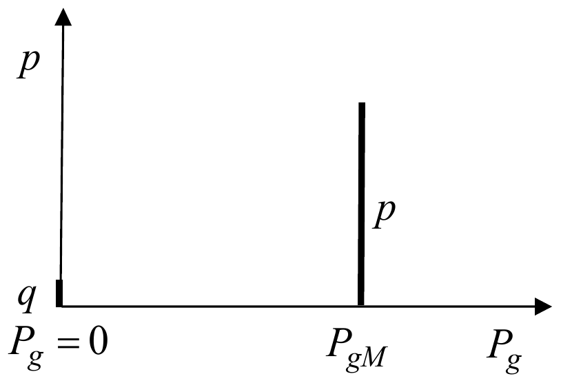 Dvo-nivoski model termičke jedinice: odata snaga P_g je 0 sa verovatnoćom q, a P_gM sa verovatnoćom p.