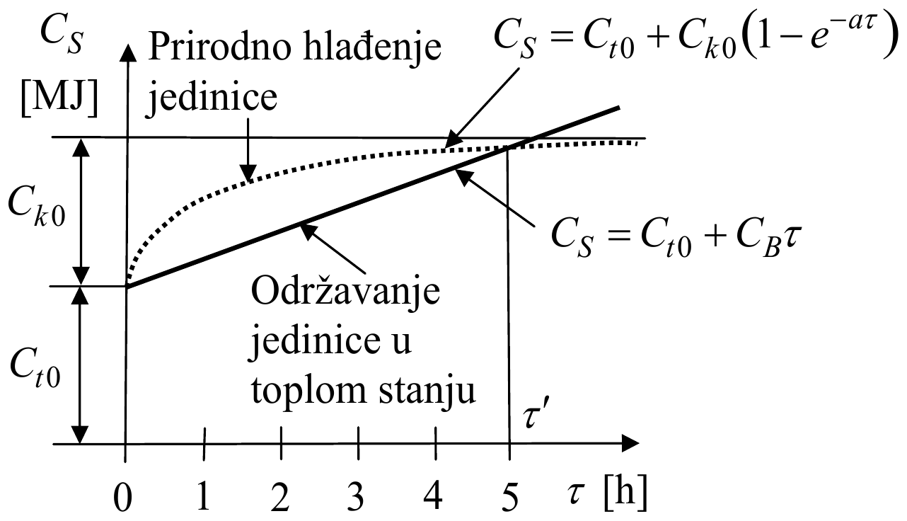 Troškovi stavljanja u pogon C_S [MJ] u funkciji vremena τ [h] provedenog van pogona: pri prirodnom hlađenju jedinice rastu od C_t0 ka C_t0 + C_k0 po krivoj C_S = C_t0 + C_k0(1 − e^(−aτ)), a pri održavanju jedinice u toplom stanju po pravoj C_S = C_t0 + C_B·τ; prava i kriva se seku u τ′.
