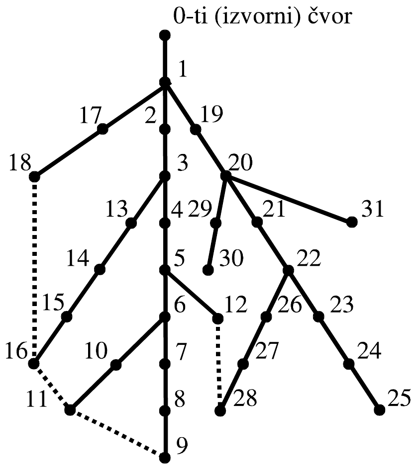 Ista radijalna mreža od 0-tog (izvornog) čvora, čvorovi numerisani redom duž ogranaka (1, 2, 3, … 9 po glavnom ogranku, zatim 10, 11 i dalje); isprekidanim linijama ucrtane su iste grane koje zatvaraju petlje