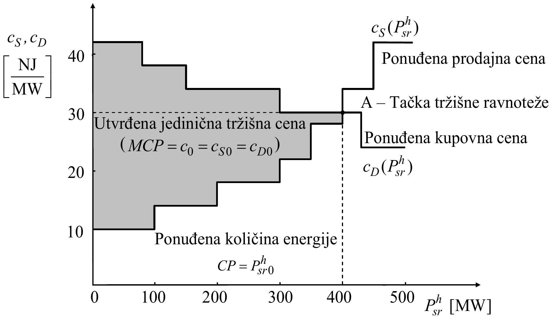 Satni blokovi ponude i tražnje: na horizontalnoj osi P_sr^h [MW] od 0 do 500, na vertikalnoj c_S, c_D [NJ/MW] od 10 do 40. Ponuđena prodajna cena c_S(P_sr^h) raste stepenasto od 10, a ponuđena kupovna cena c_D(P_sr^h) opada stepenasto od preko 40; seku se u tački A – Tačka tržišne ravnoteže, kod 400 MW i 30 NJ/MW. Tu je Utvrđena jedinična tržišna cena (MCP = c_0 = c_S0 = c_D0) i Ponuđena količina energije CP = P_sr0^h; površina između dve krive levo od tačke A je osenčena.