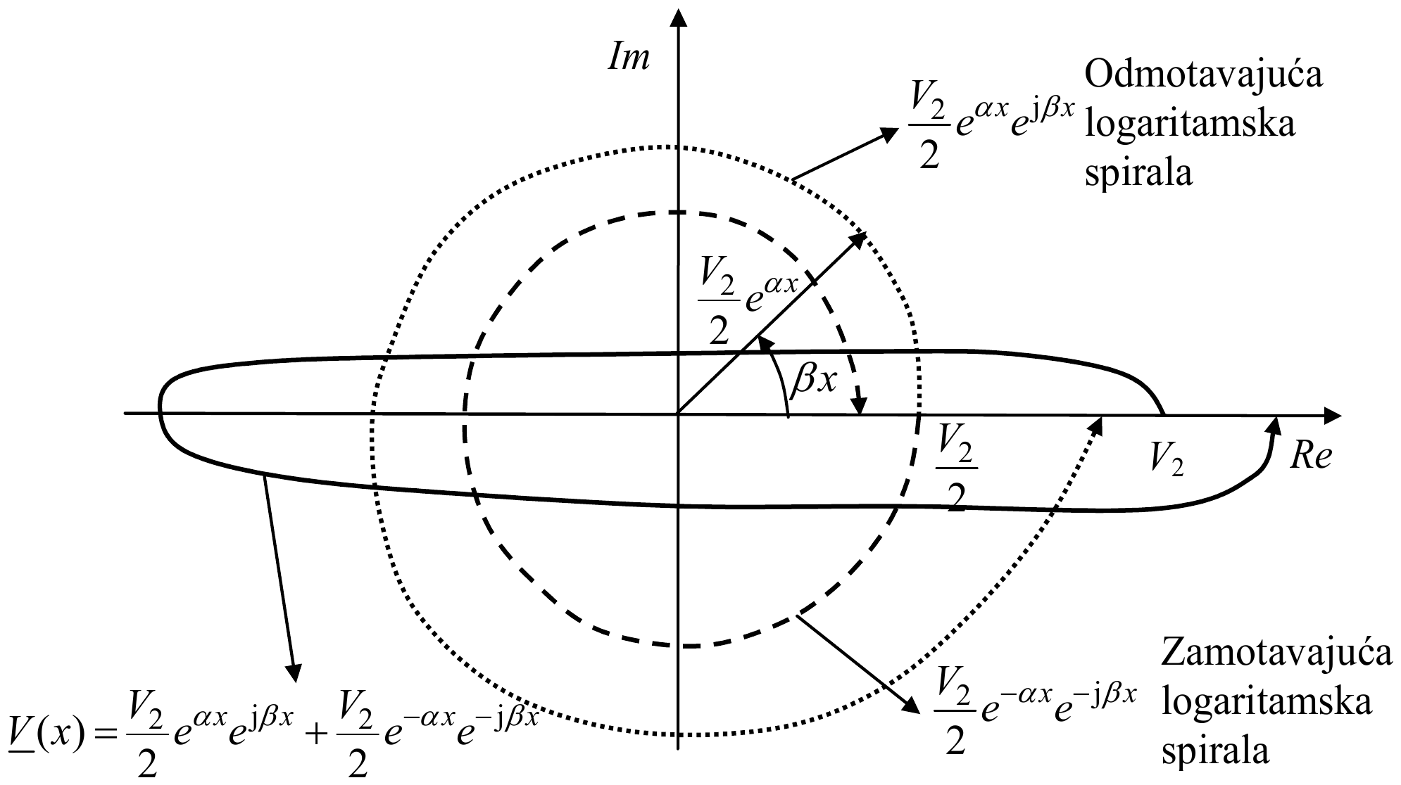 Spiralni dijagram napona u kompleksnoj ravni: V(x) = (V2/2)e^(αx)e^(jβx) + (V2/2)e^(−αx)e^(−jβx) kao zbir odmotavajuće logaritamske spirale (V2/2)e^(αx)e^(jβx) i zamotavajuće (V2/2)e^(−αx)e^(−jβx), obe iz tačke V2/2 na realnoj osi; zbir je izdužena kriva oko realne ose koja polazi iz V2, a ugao βx meri se od realne ose.
