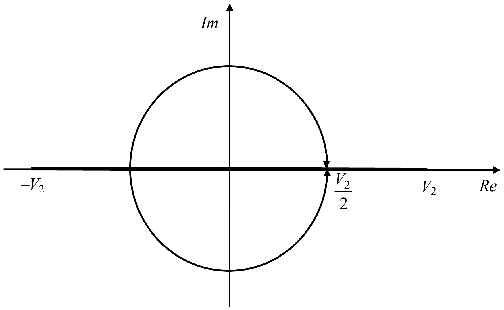 Spiralni dijagram idealizovanog voda: duž po realnoj osi od −V2 do V2 i krug poluprečnika V2/2 sa središtem u koordinatnom početku, po kome se kreću komponente napona.