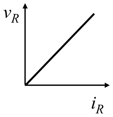 Napon v_R raste linearno sa strujom i_R