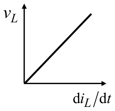 Napon v_L raste linearno sa di_L/dt