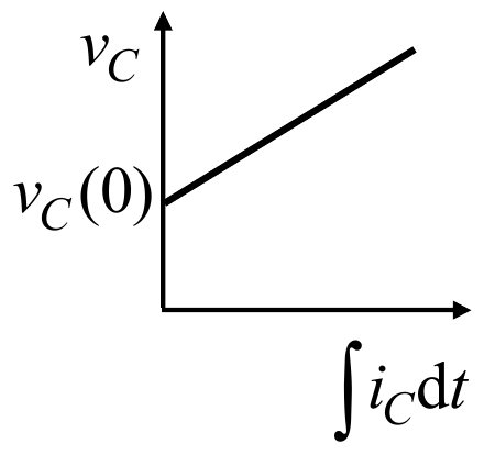 Napon v_C raste linearno sa integralom struje i_C, od v_C(0)