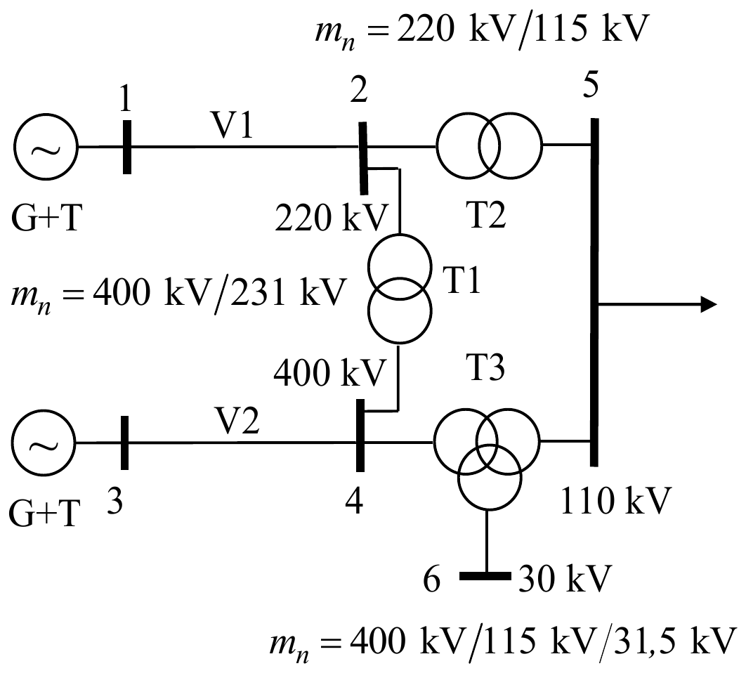 Sistem iz zadatka sa nominalnim odnosima transformatora: T1 m_n = 400 kV/231 kV između sabirnice 2 (220 kV) i sabirnice 4 (400 kV), T2 m_n = 220 kV/115 kV između sabirnica 2 i 5 (110 kV), i tronamotajni T3 m_n = 400 kV/115 kV/31,5 kV od sabirnice 4 do sabirnica 5 i 6 (30 kV).