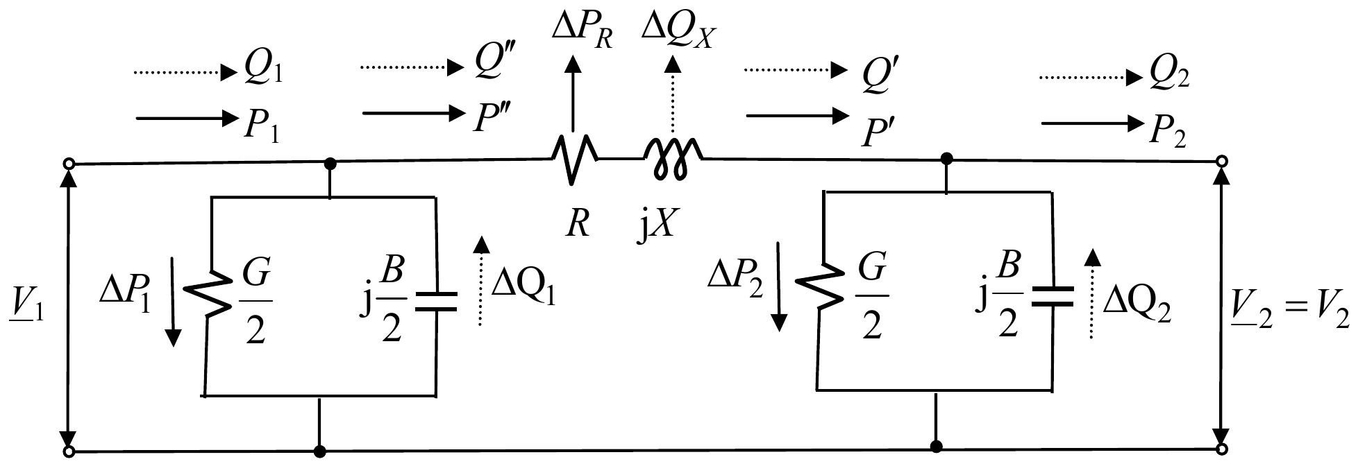 Vod u π-šemi za metod bilansa snaga: redna grana R i jX, sa gubicima ΔP_R i ΔQ_X, između dve otočne grane G/2 i jB/2, sa gubicima ΔP1, ΔQ1 na početku i ΔP2, ΔQ2 na kraju; snage P1, Q1 na početku, P″, Q″ i P′, Q′ sa leve i desne strane redne grane i P2, Q2 na kraju, gde je napon V2 = V2.